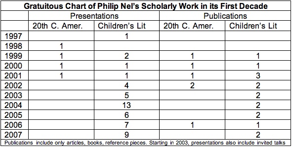 Gratuitous Chart of Philip Nel's Scholarly Work in Its First Decade