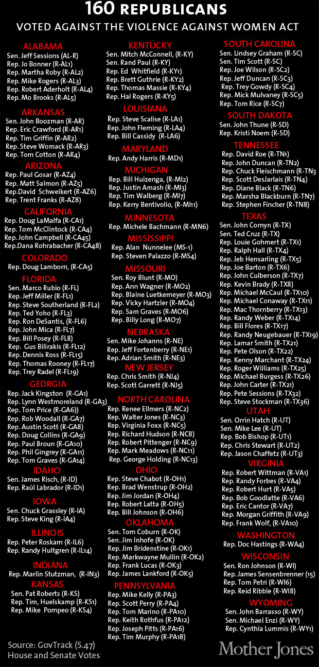 160 Republicans Voted Against the Violence Against Women Act