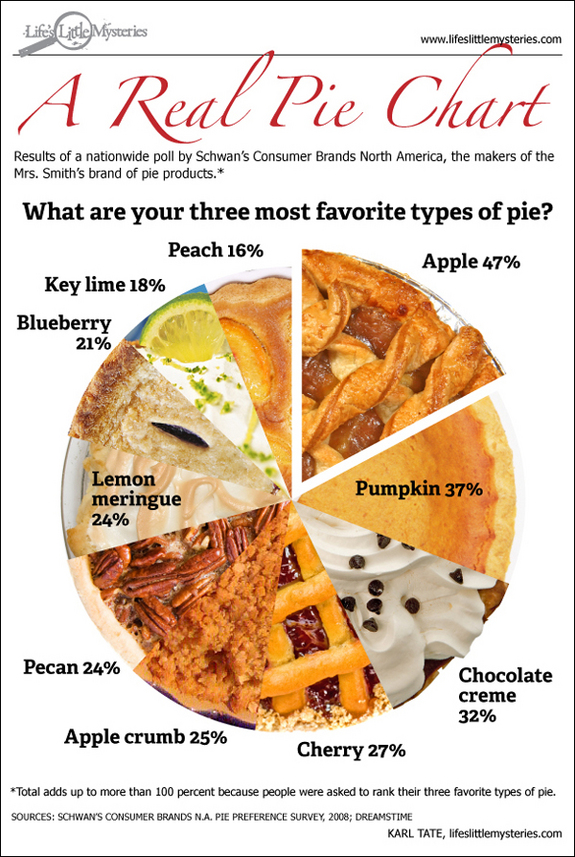 Pie chart of Americans' favorite types of pie